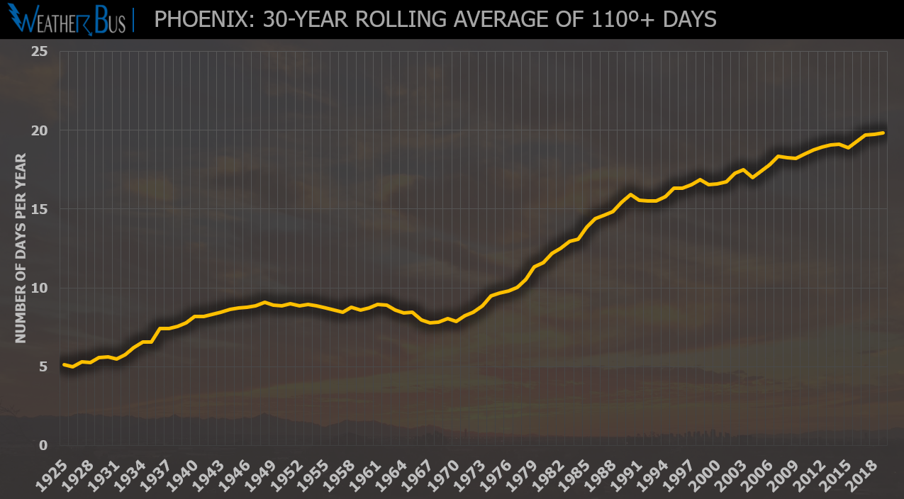 Phoenix: Number of 110º Days Per Year Increasing