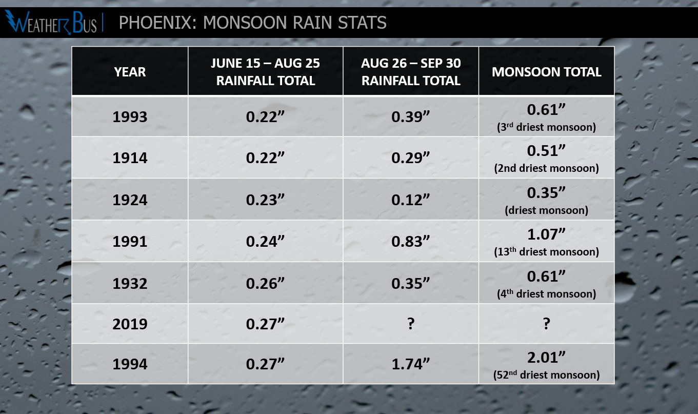 Monsoon 2019: Season-ending Rainfall Scenarios for Phoenix