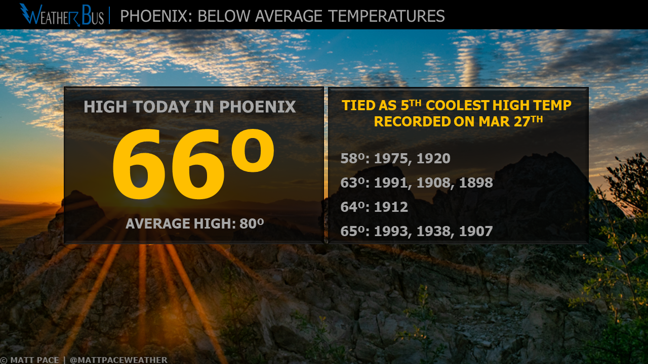 Tied 5th Coldest March 27th in Phoenix