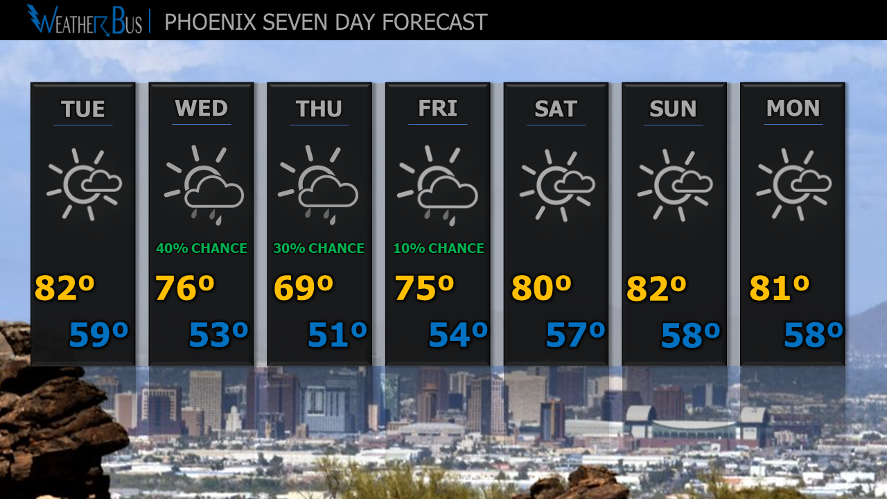 Phoenix Valley Forecast: Temps dropping into the 60s!