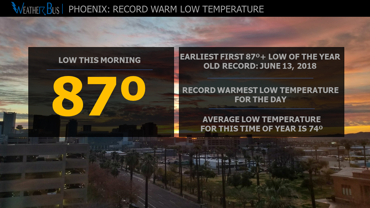 Phoenix: Earliest 87º+ Low Temperature On Record