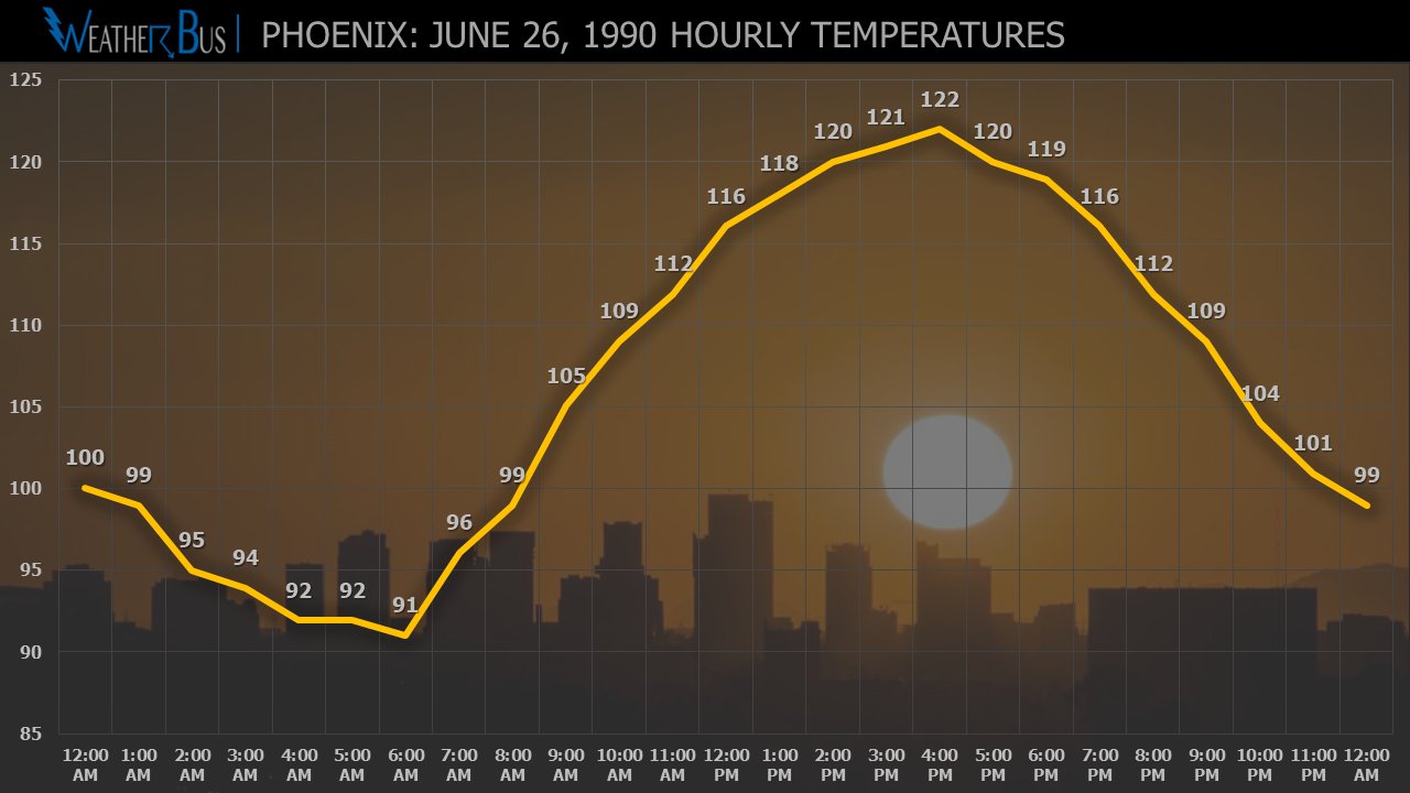 June 26, 1990 - Hottest Day Ever in Phoenix