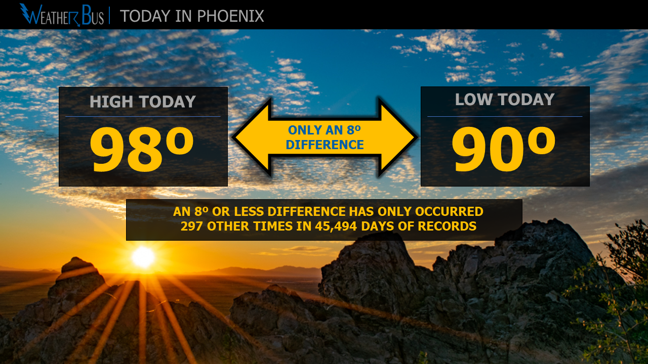July 23, 2020: Rare Phoenix Temperature Event