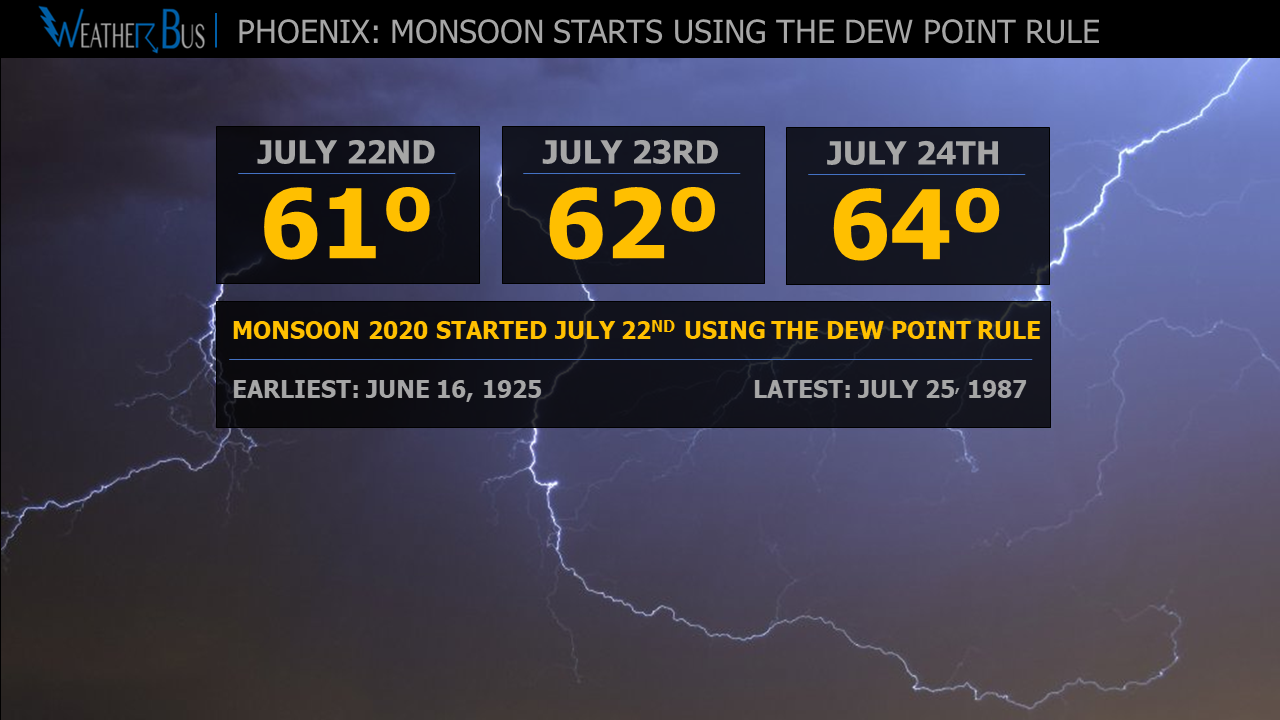 Monsoon 2020 Starts In Phoenix