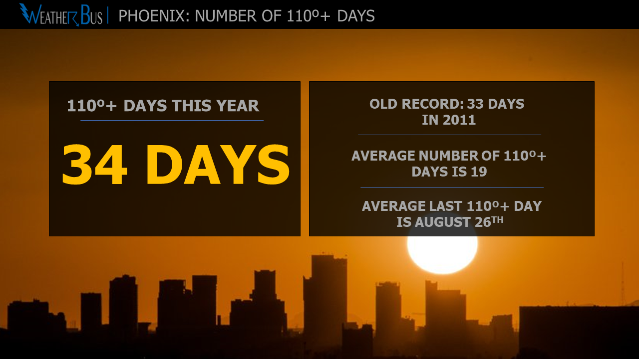Phoenix: 34 days of 110º+ and counting