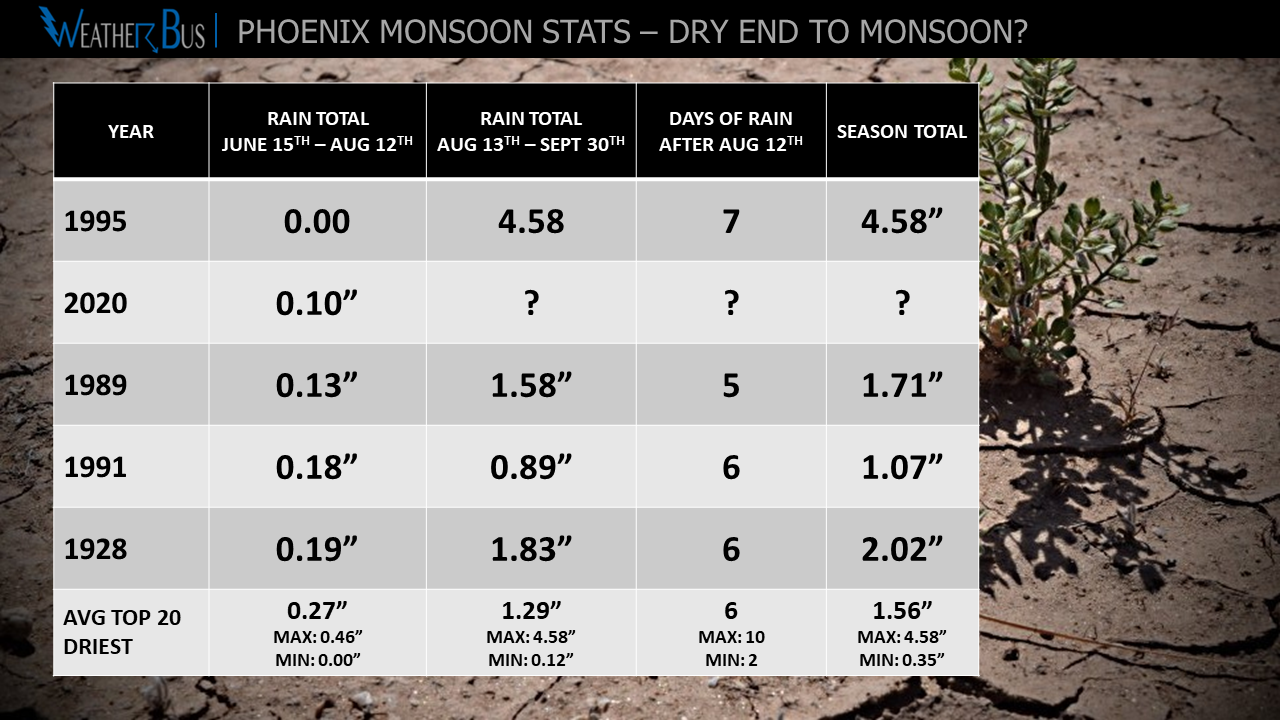 Will Monsoon 2020 In Phoenix Stay Dry?