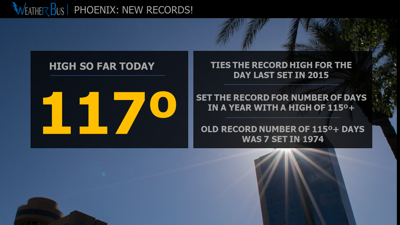 Phoenix Sets New Record For Number Of 115º+ Days
