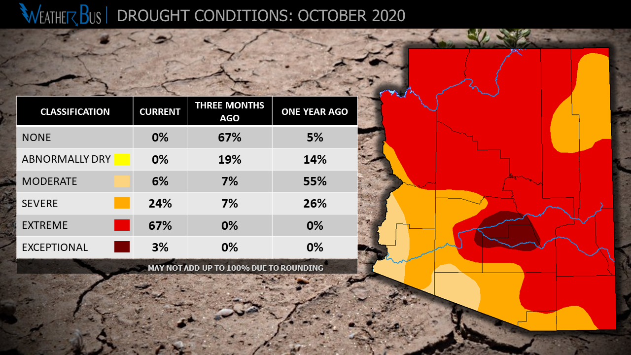 Arizona: Exceptional Drought Returns