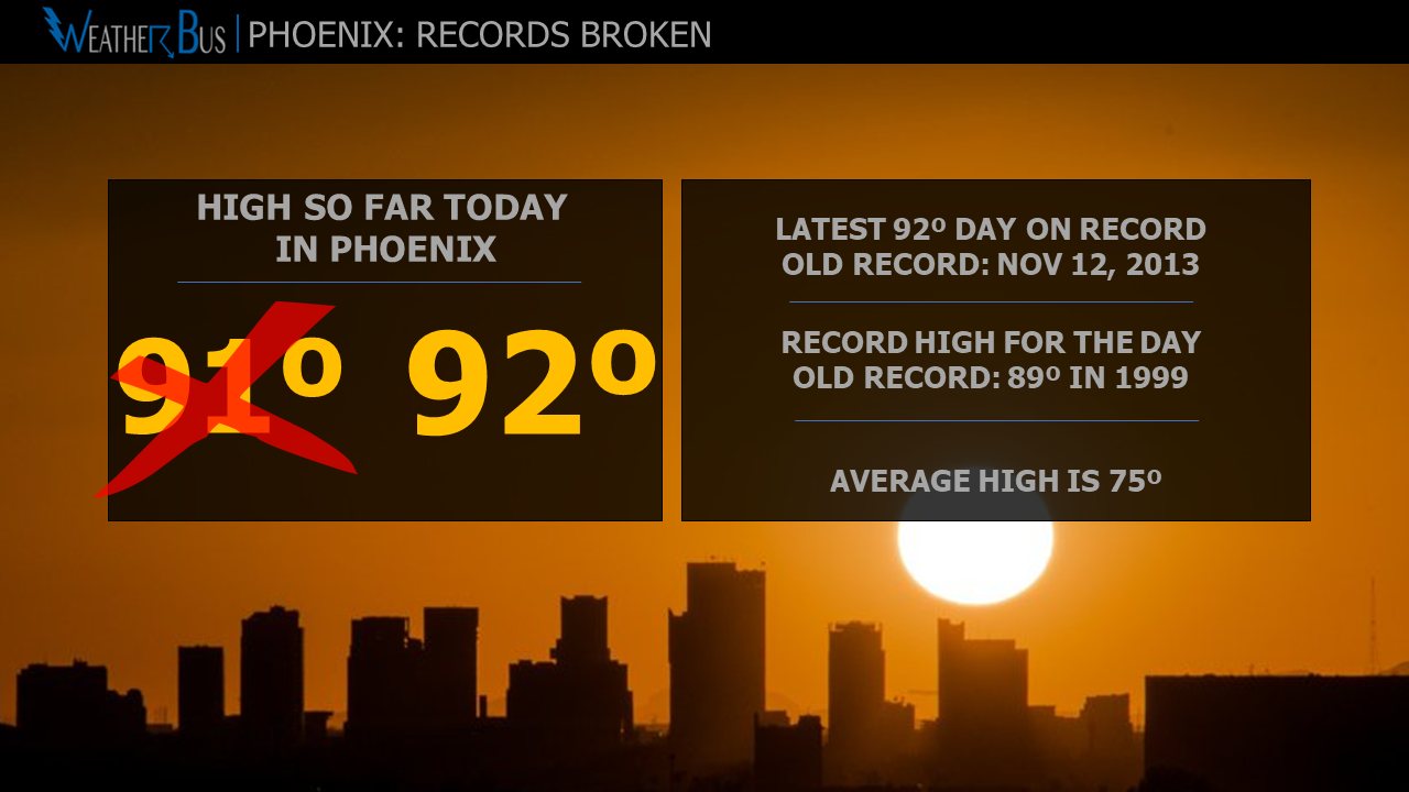 Record 92º in Phoenix on Nov 16th