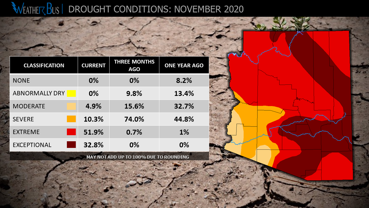 Worst Drought in Arizona Since 2002