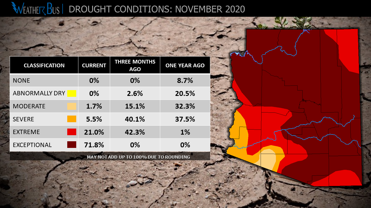 Exceptional Drought covers nearly 72% of Arizona