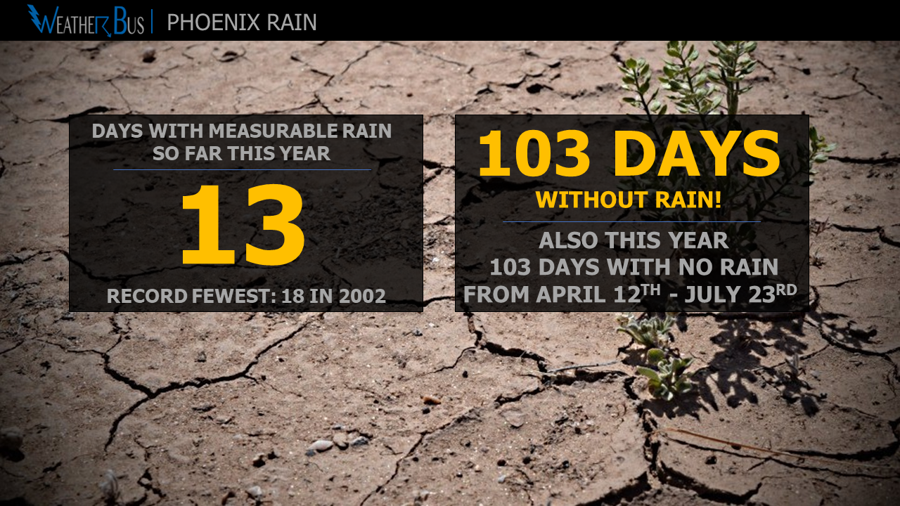Phoenix: 103 day without rain and counting