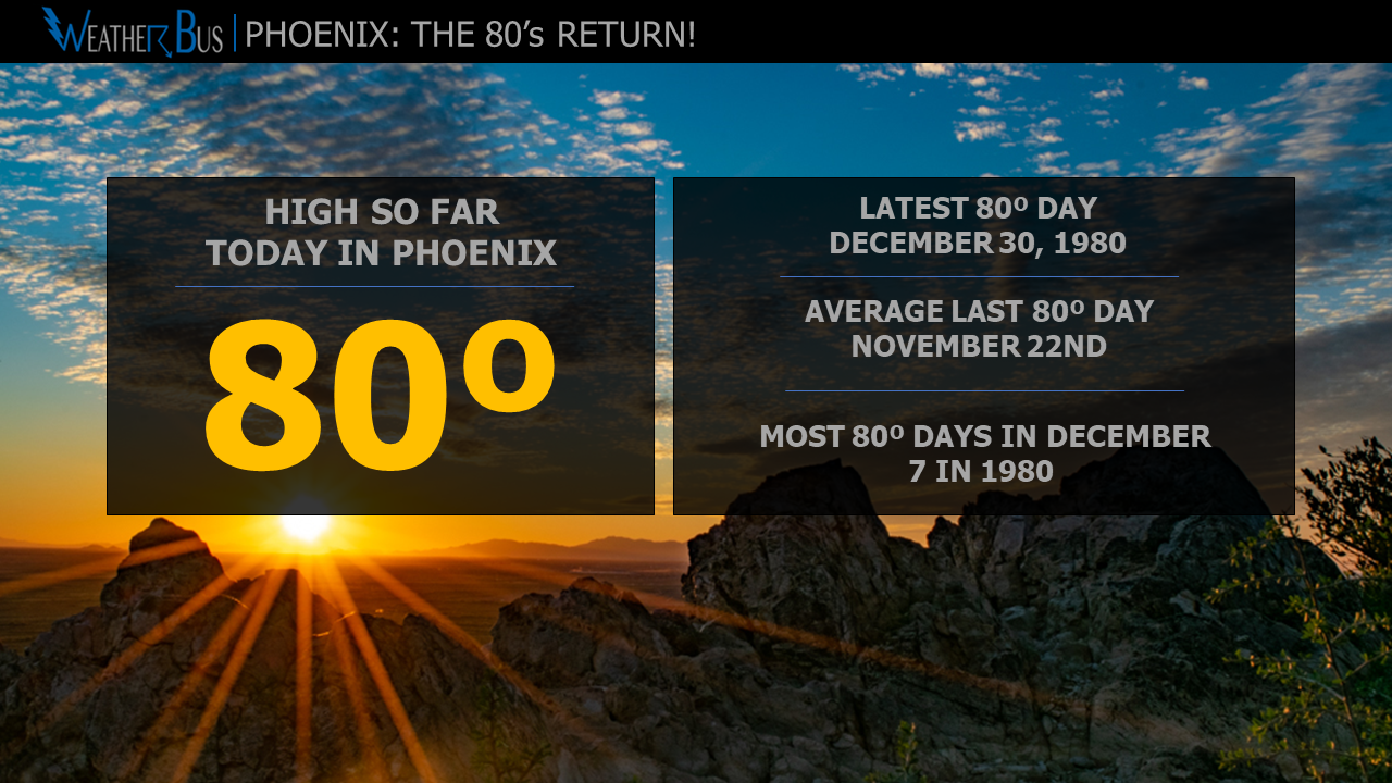 Phoenix hits a high of 80º on Dec 7th