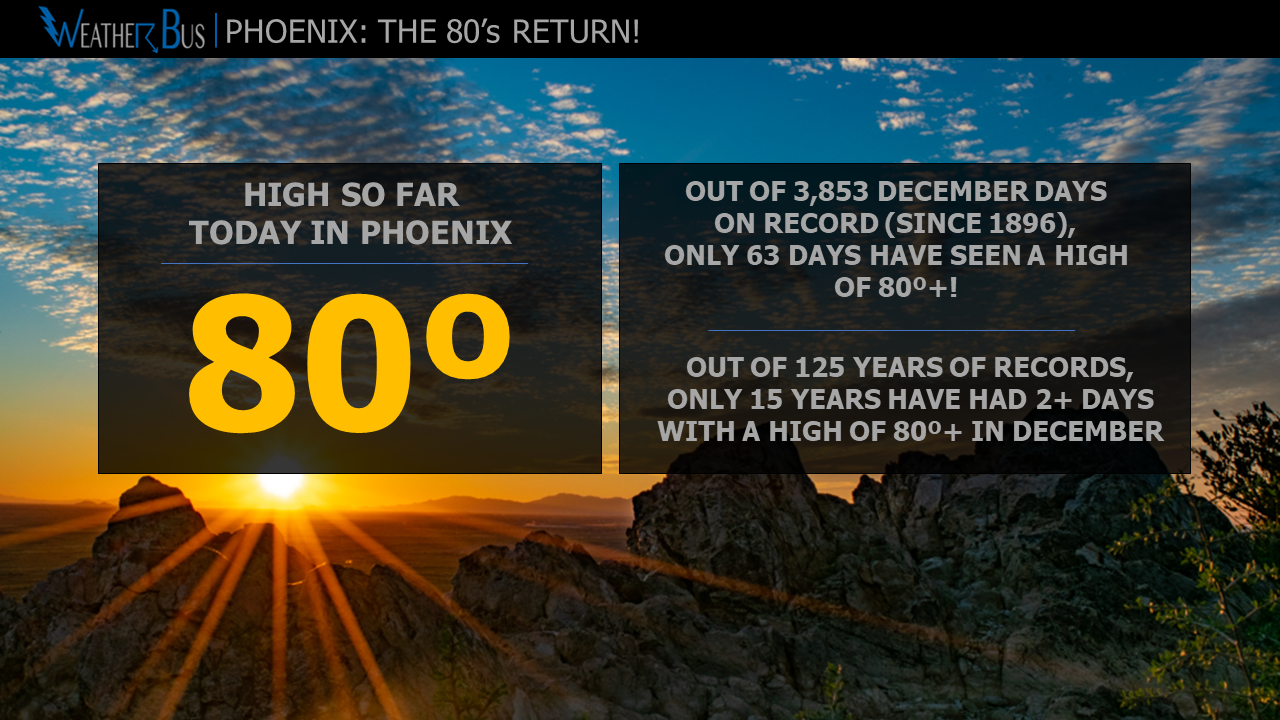 Phoenix hits 80º for the second time this December