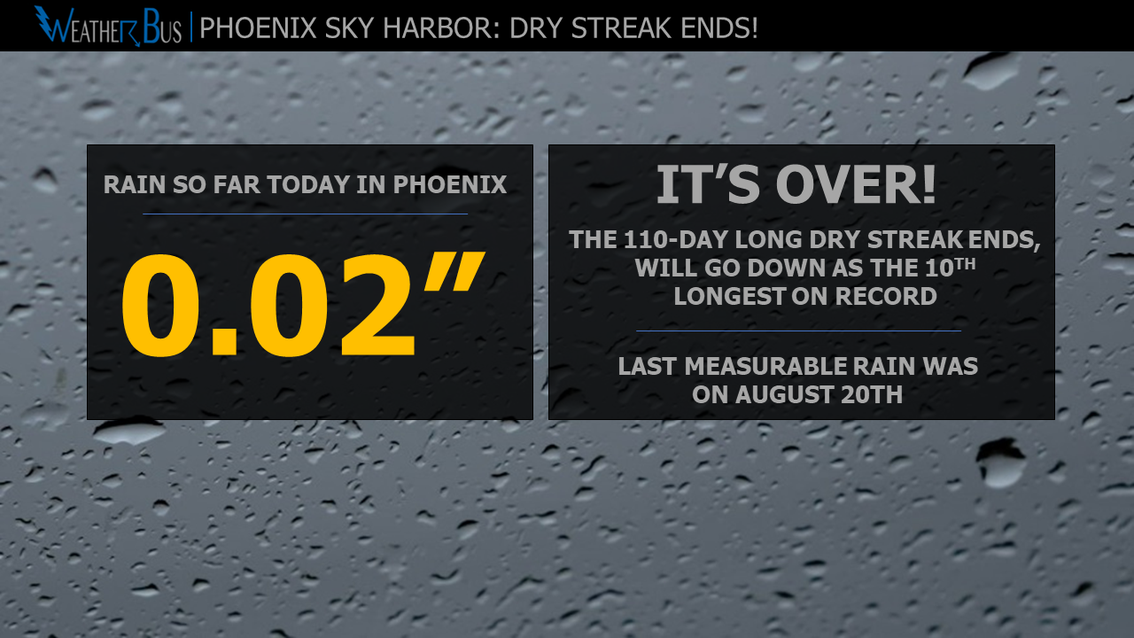Phoenix's 110-day dry streak ends!