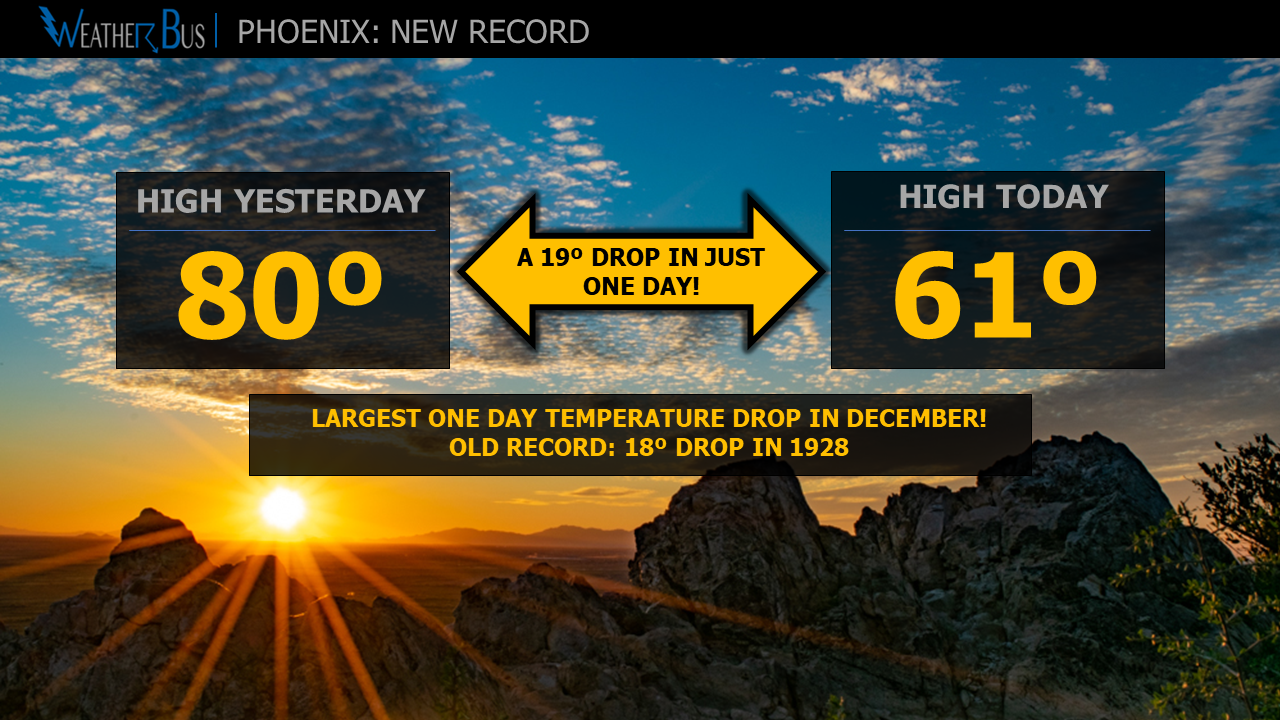 Phoenix sets record for largest December temperature drop
