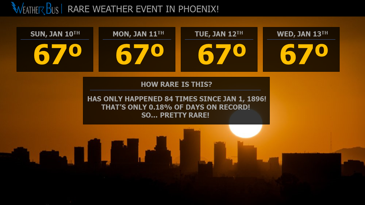 Phoenix hits a high of 67º for 4th day in a row