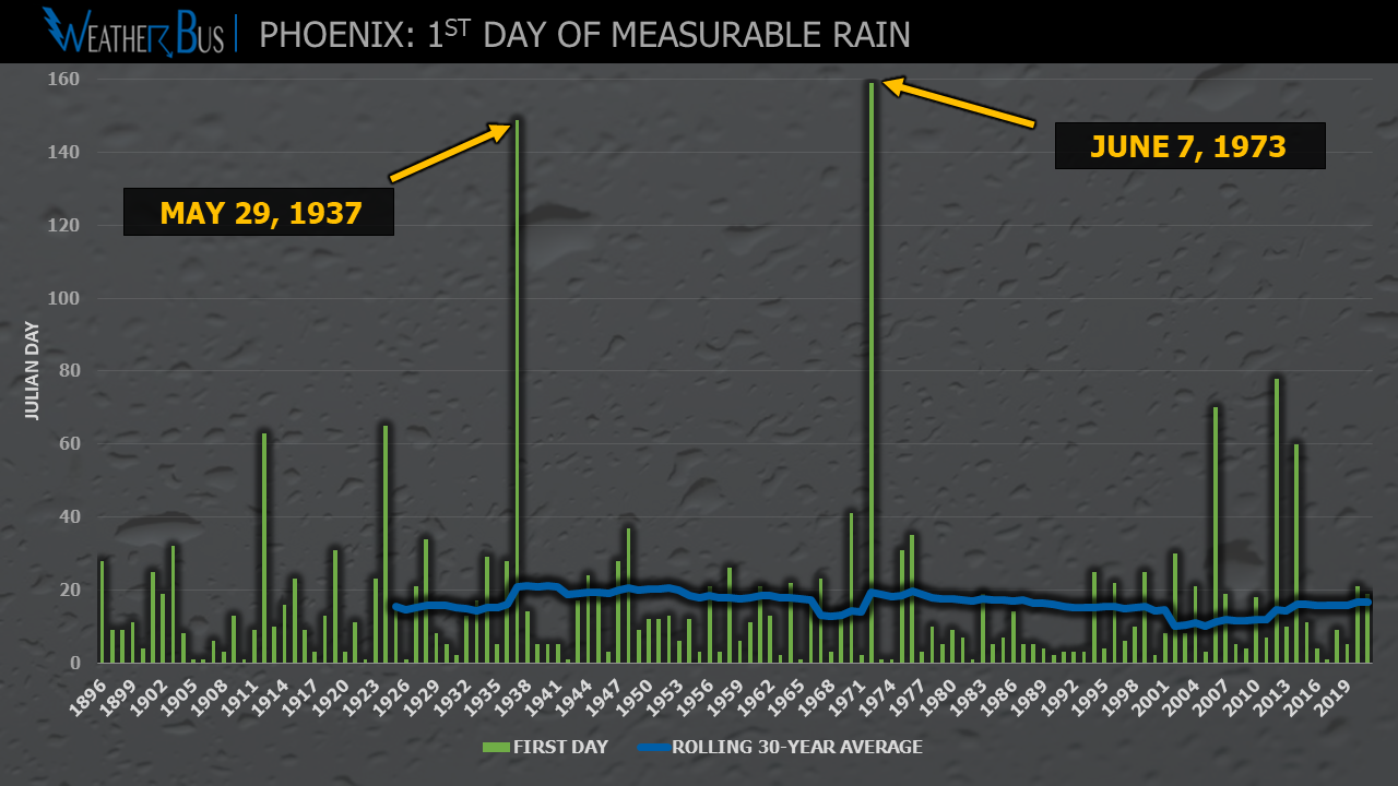 Measurable Rain In Phoenix