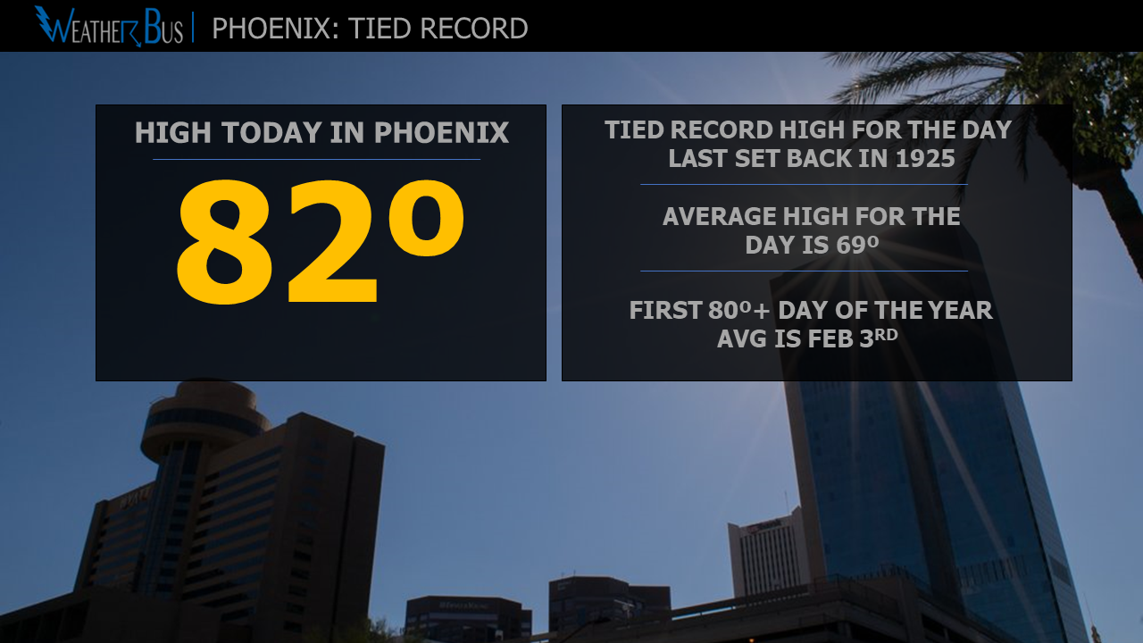 Phoenix ties record high on Feb 2nd