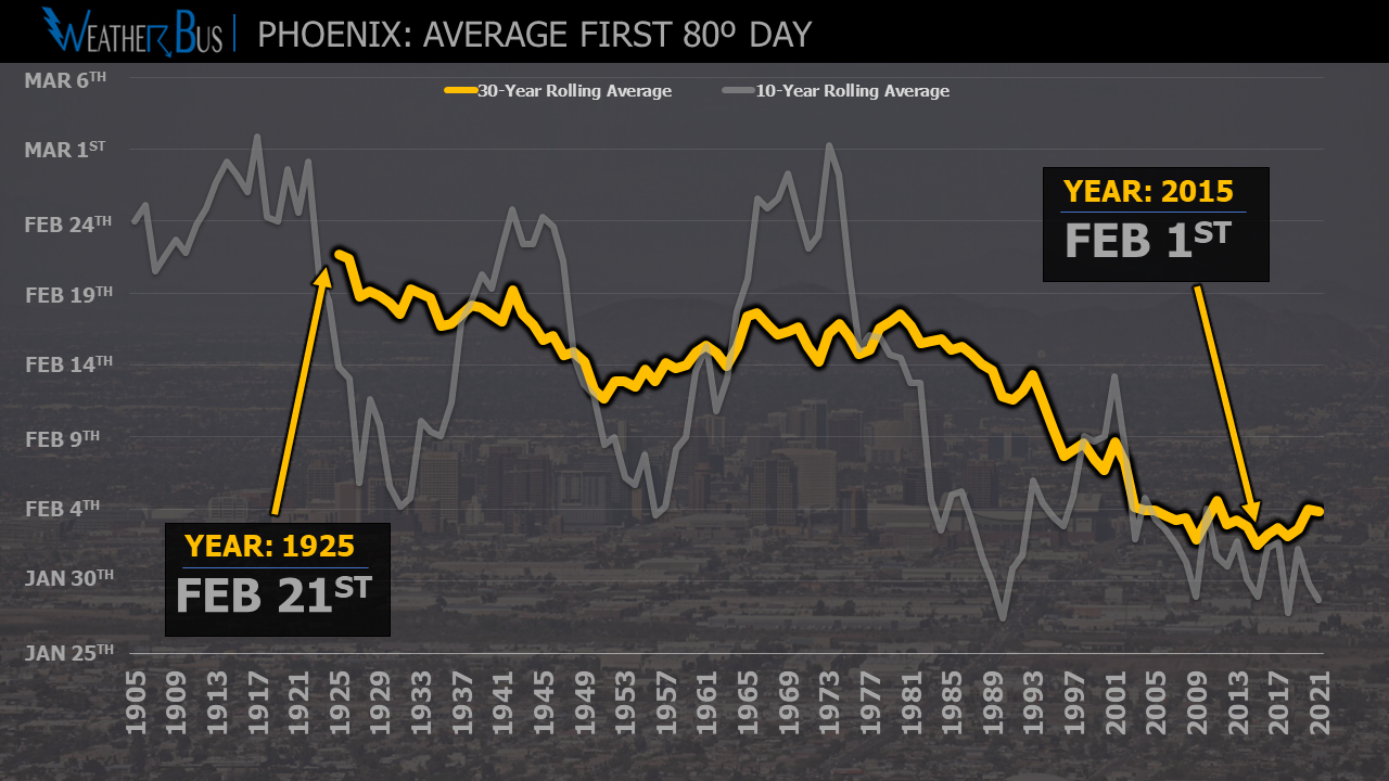 Is the first 80º day in Phoenix getting earlier?