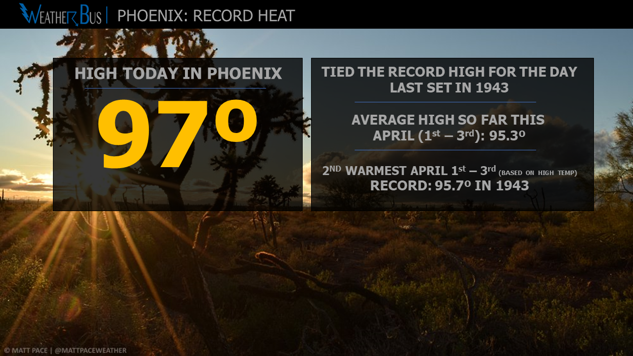 Phoenix ties the record high temperature on April 3rd