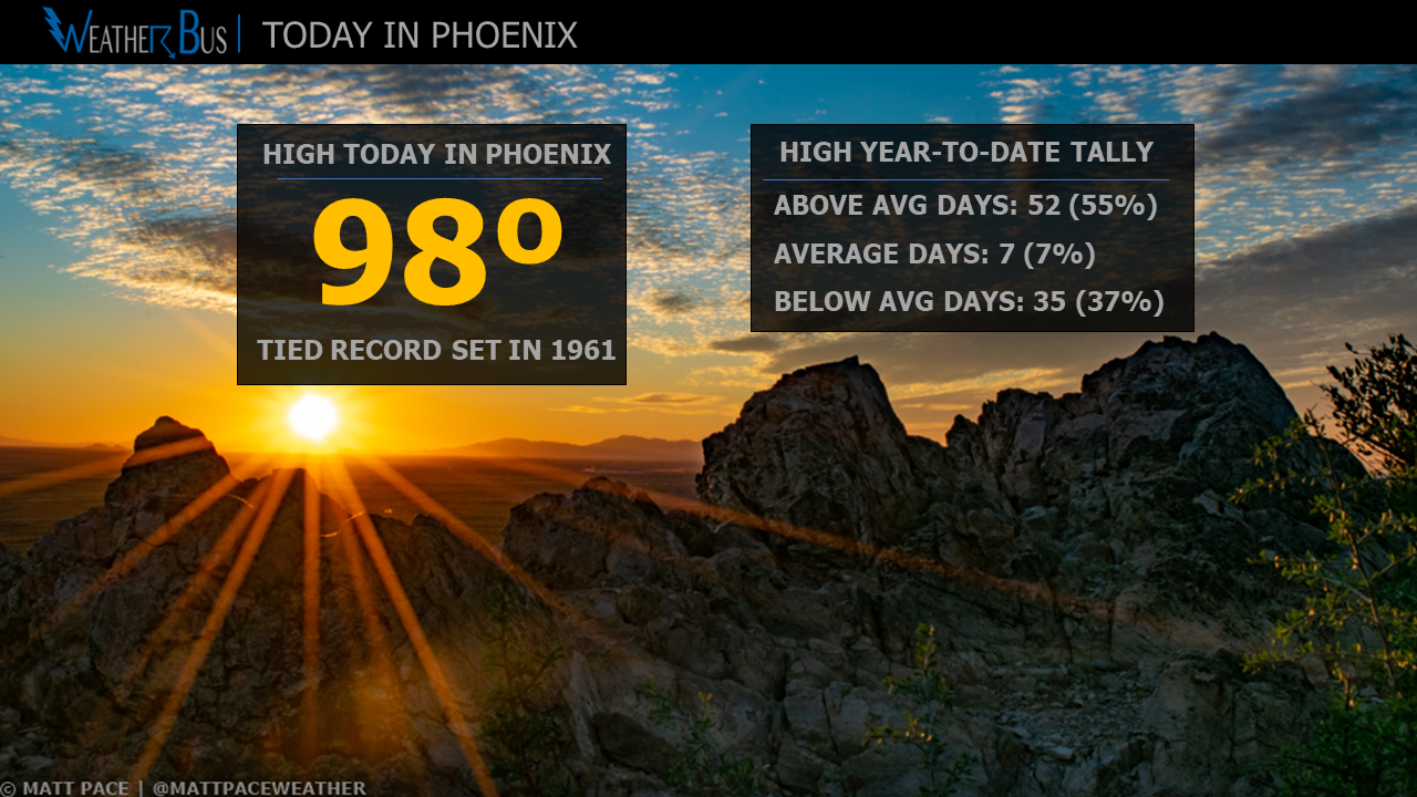 Phoenix: April 4th, another day, another tied record