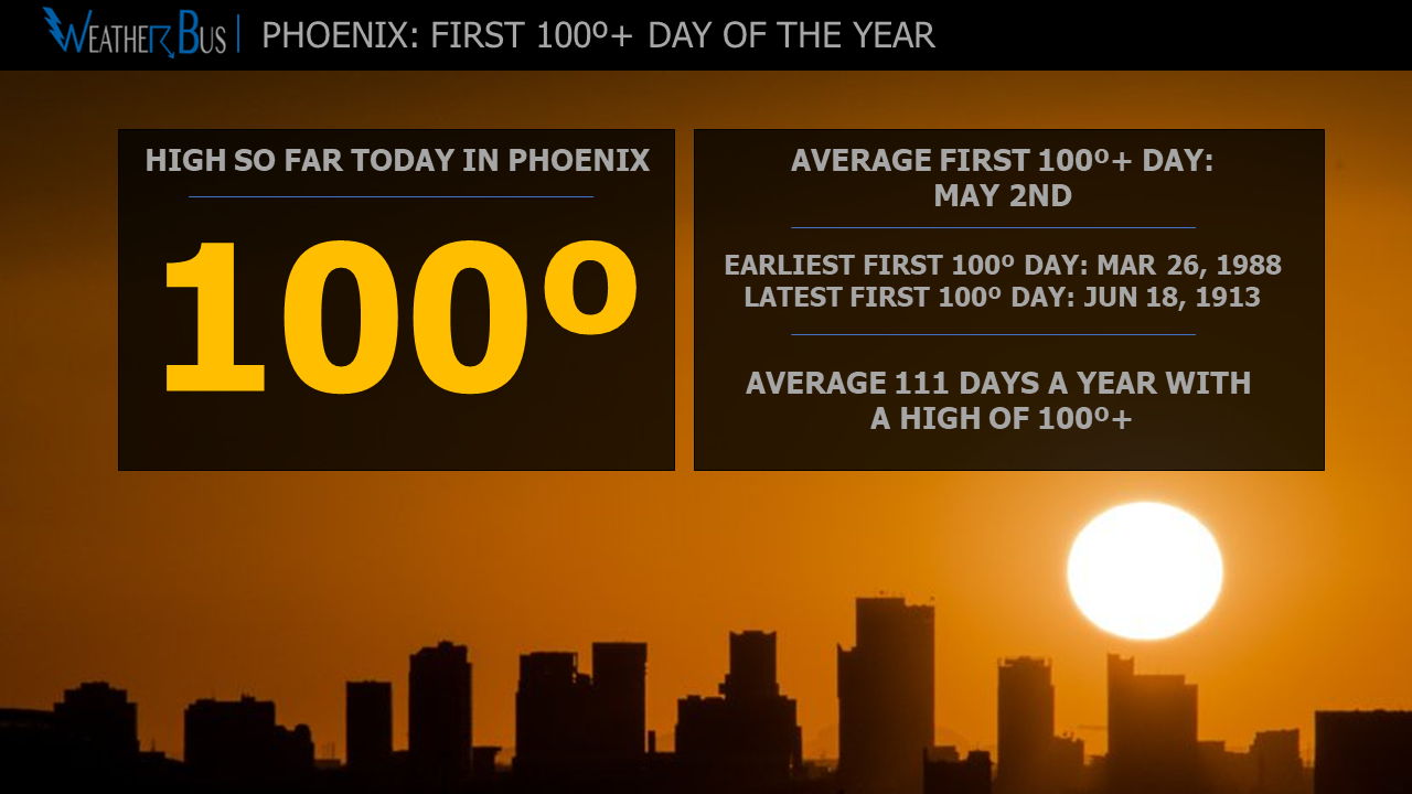 Phoenix: First 100º+ day of 2021