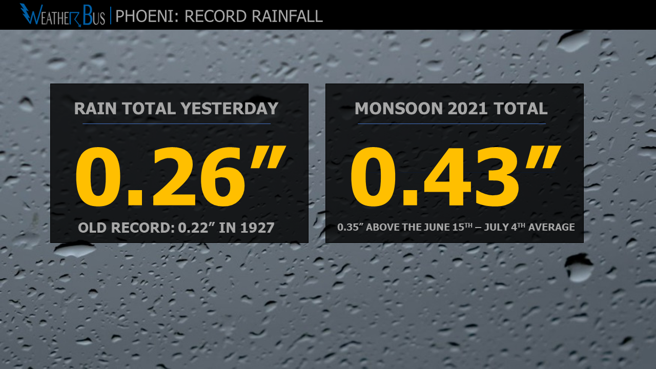 Phoenix: Wettest July 3rd on record
