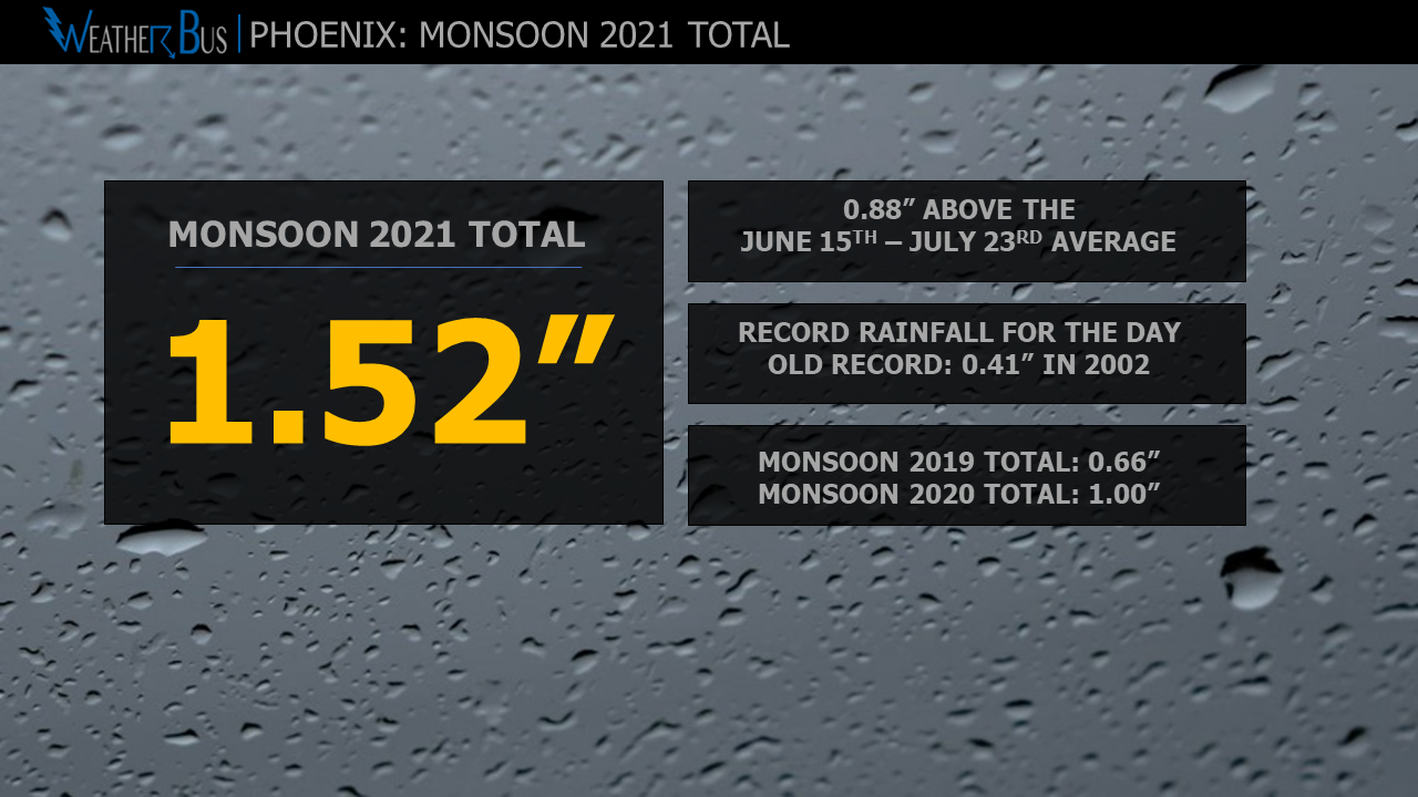 July 23rd: Record rainfall in Phoenix