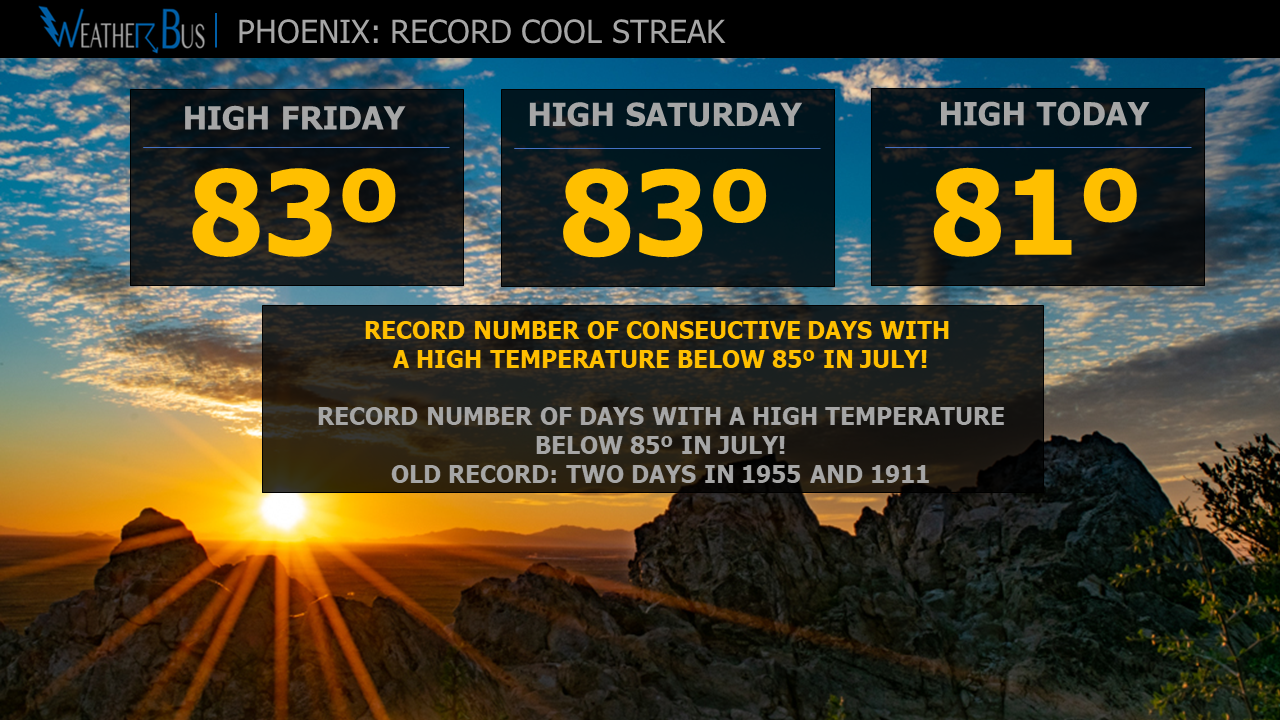 Phoenix sets a new record with three days below 85º in July!