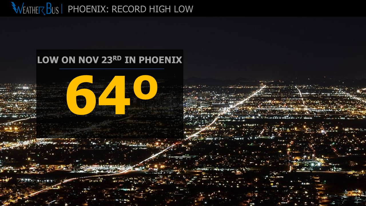Phoenix: Record high minimum temperature set on Nov 23rd