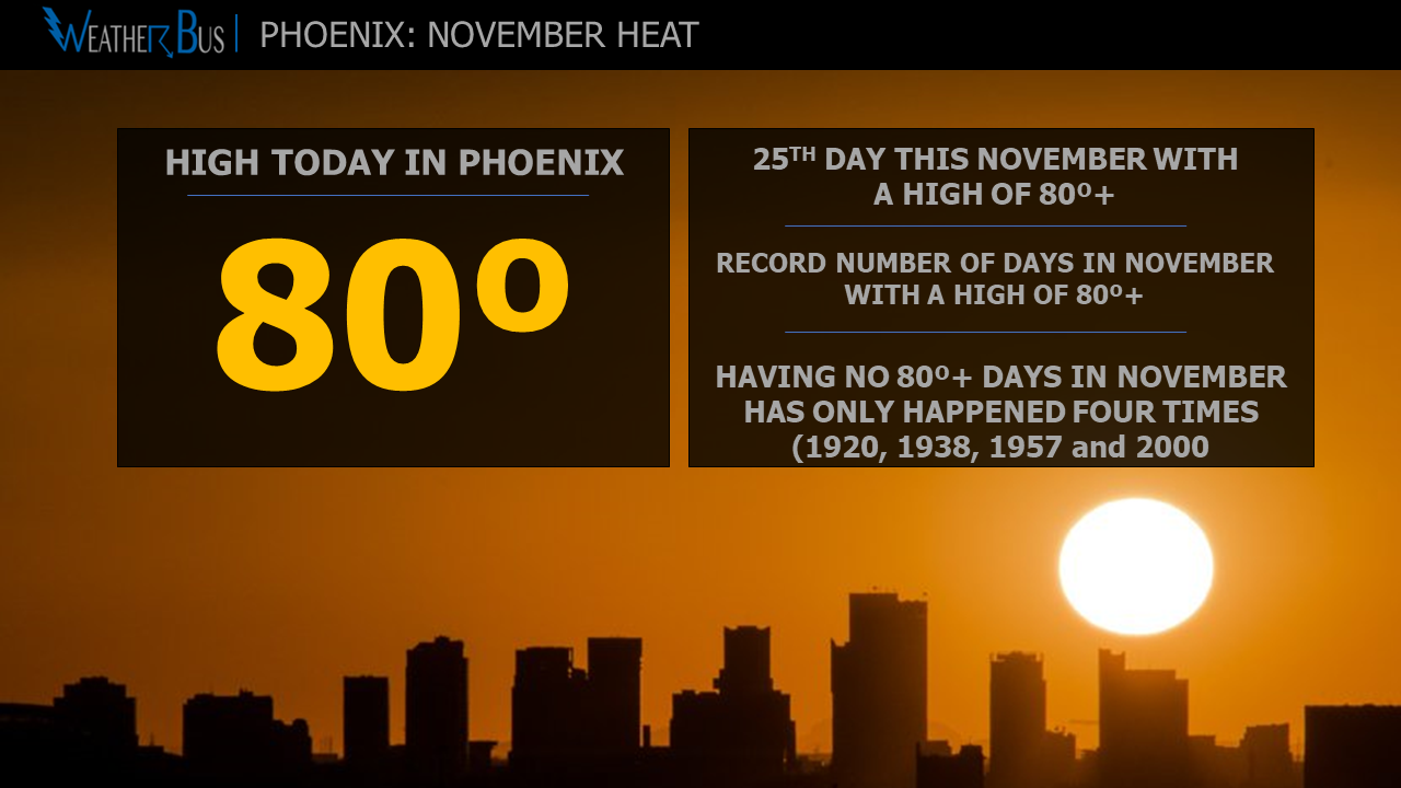 Phoenix: Record number of 80º+ days in November