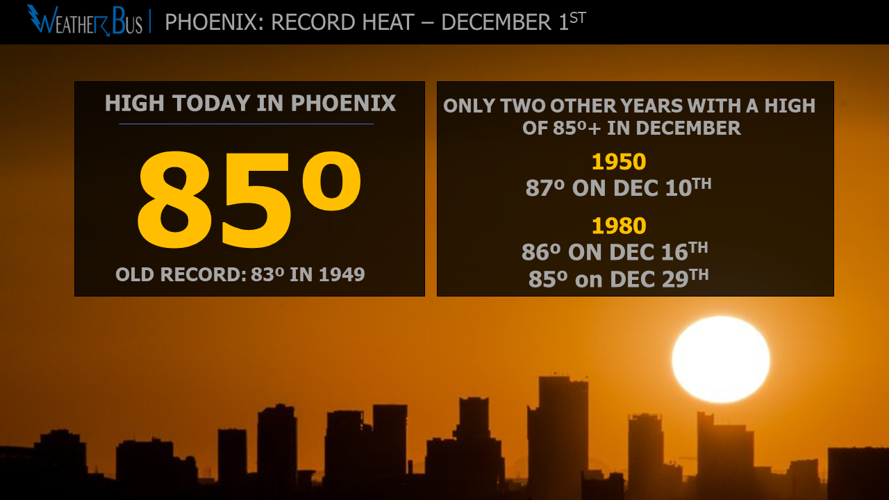 Record-setting start to December in Phoenix with a high of 85º