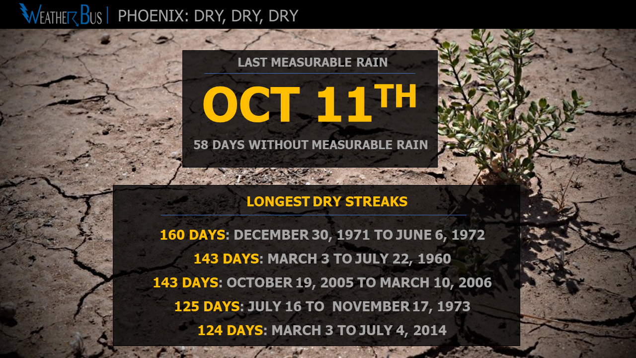 Phoenix's 58-day dry streak ends!