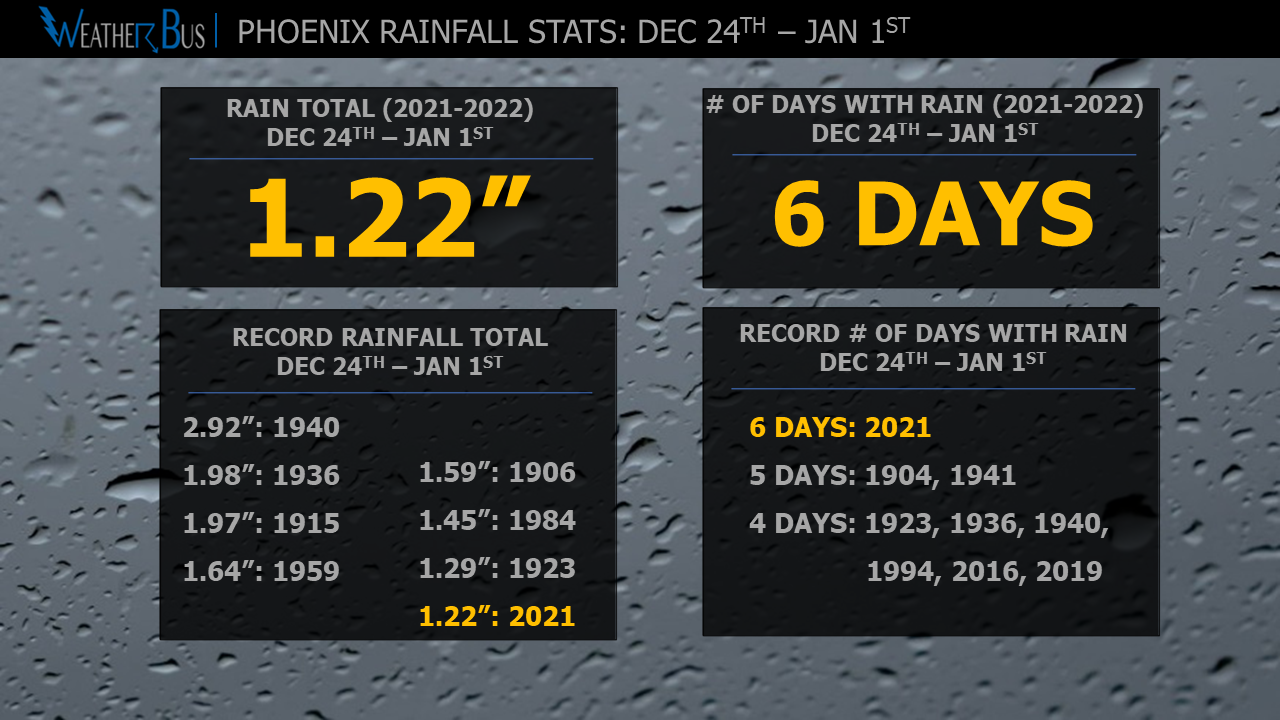 Record number of days with rain: Dec 24th - Jan 1st