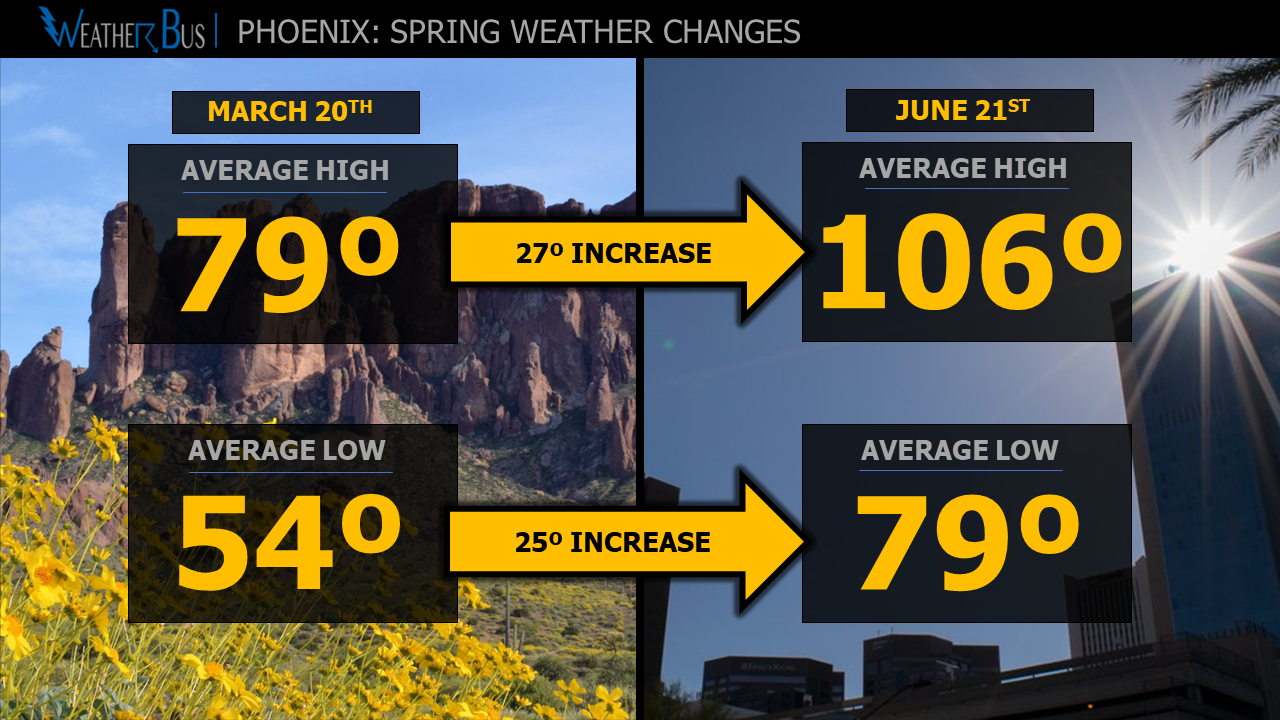 What weather changes take place in Phoenix during spring?