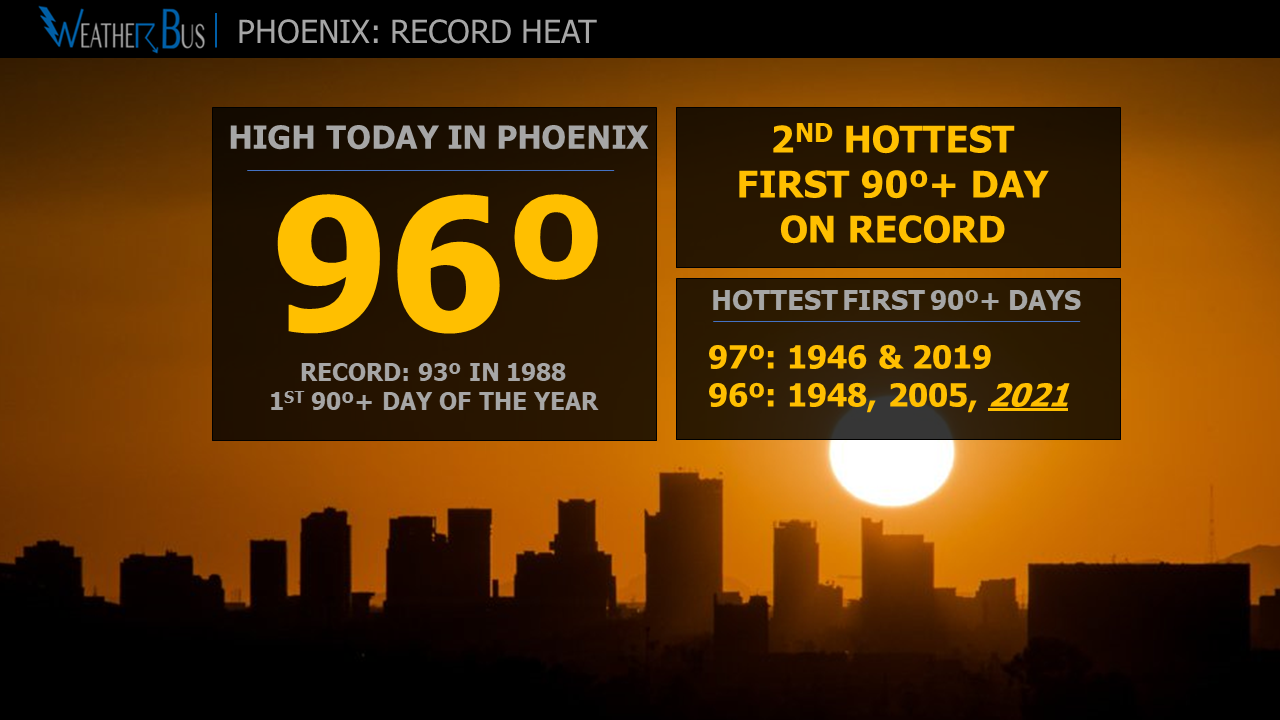 Record-setting first 90º+ day in Phoenix