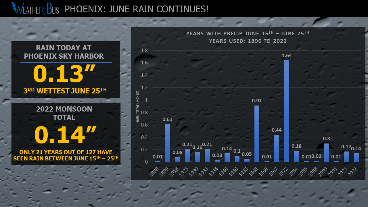 Monsoon 2022: Off to 10th wettest start in Phoenix