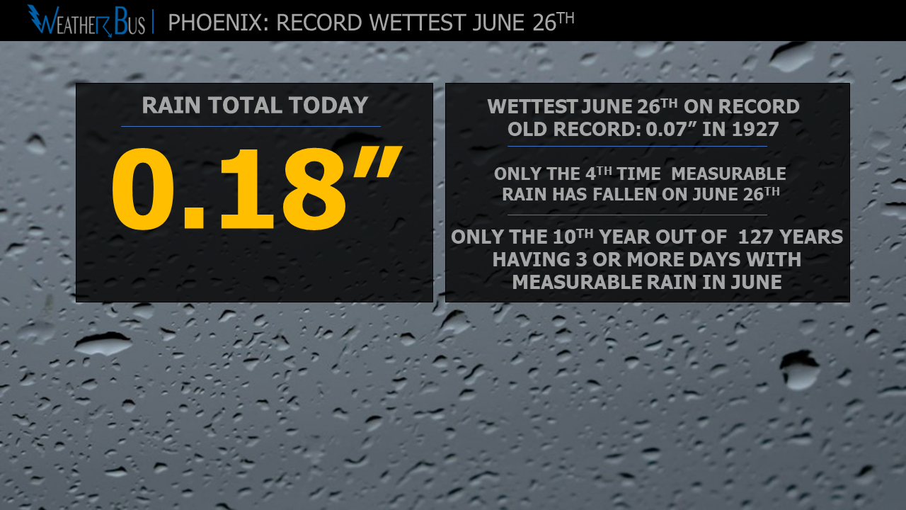 Wettest June 26th on record for Phoenix as the active start to Monsoon 2022 continues