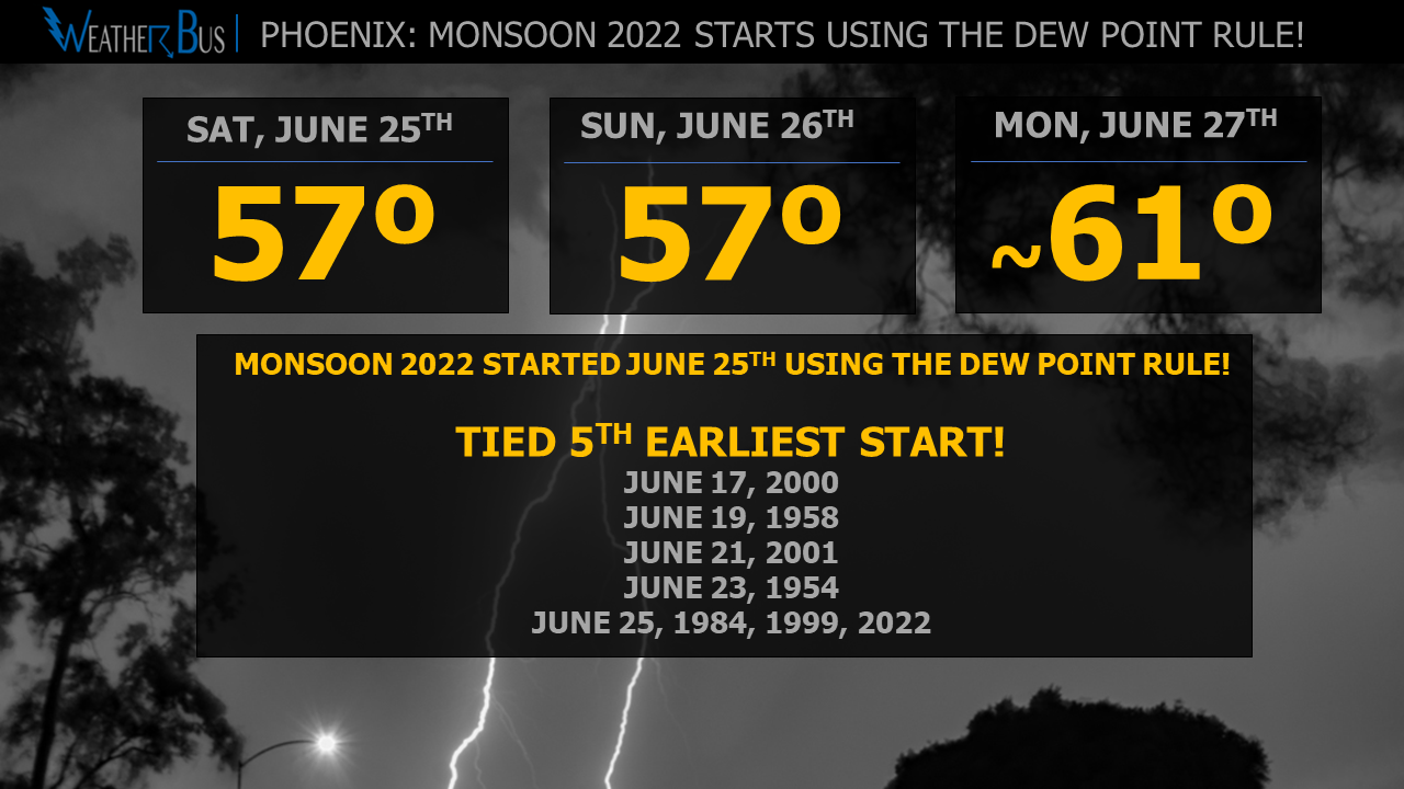 Monsoon 2022 starts in Phoenix using the dew point rule!