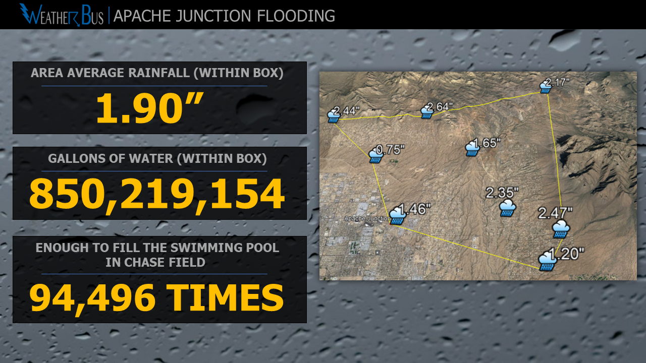 Apache Junction Flooding: How many gallons of rain fell?